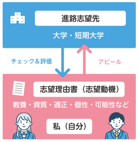 志望理由書 図解