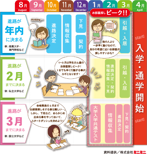 お部屋探しのスケジュール　イメージ画像