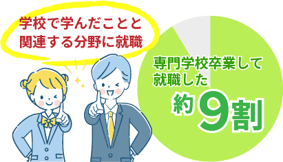 学校で学んだことと関連する分野に就職　専門学校卒業して就職した約9割